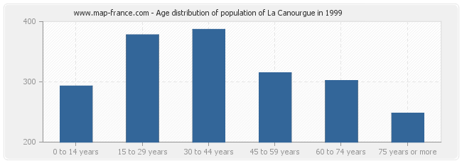 Age distribution of population of La Canourgue in 1999